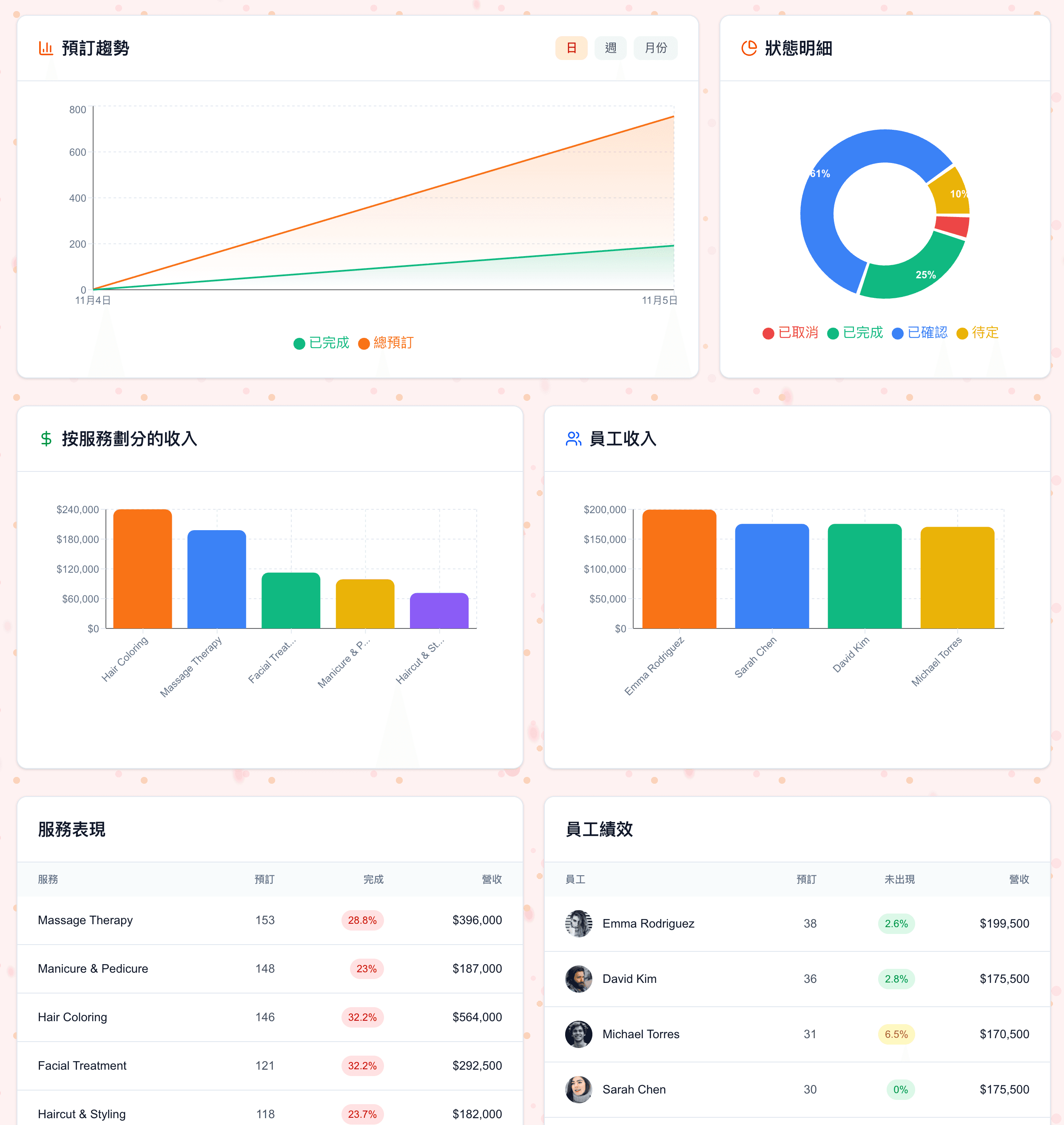 全面的分析儀表板